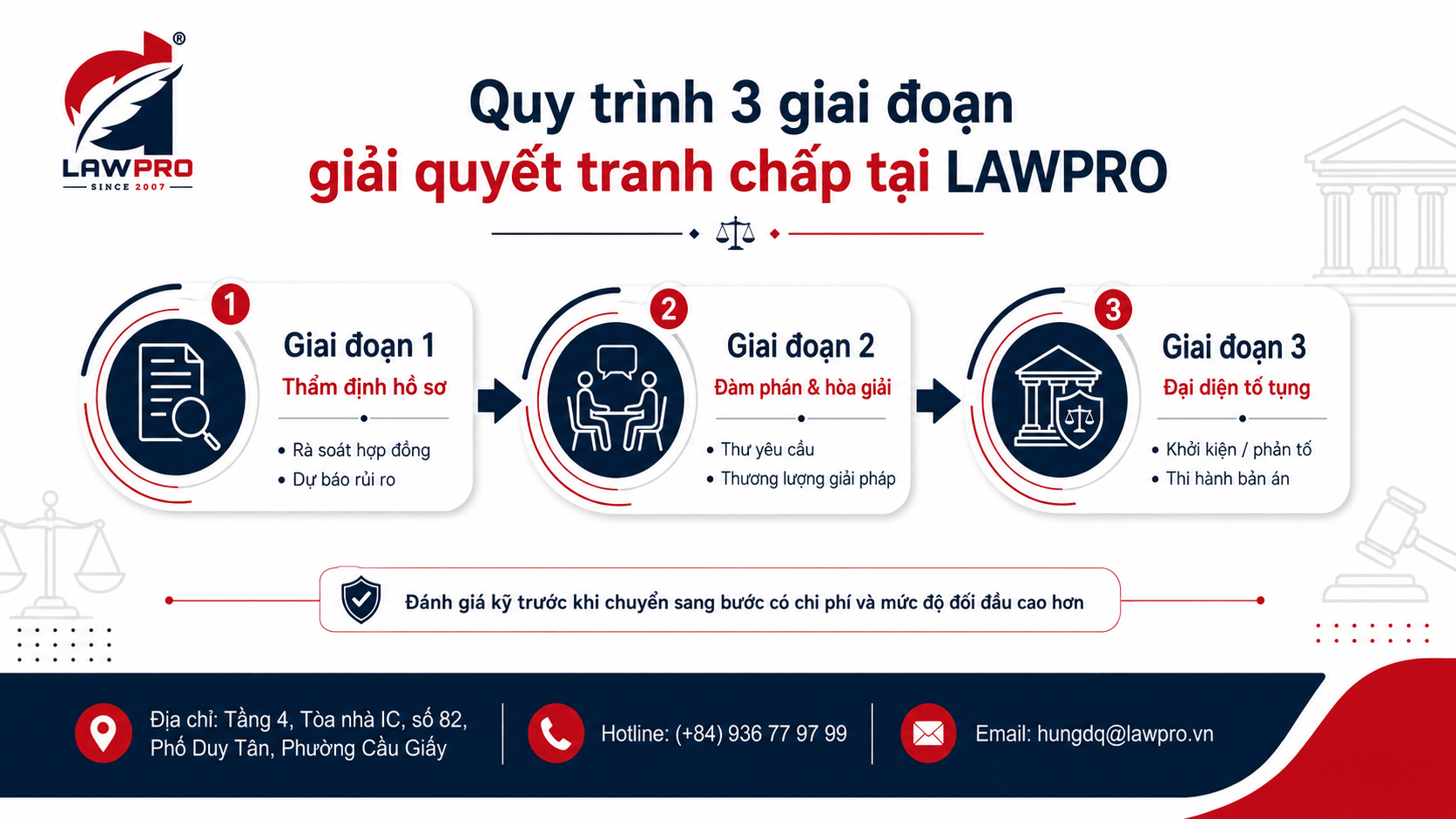 Quy trình 3 giai đoạn giải quyết tranh chấp tại LAWPRO